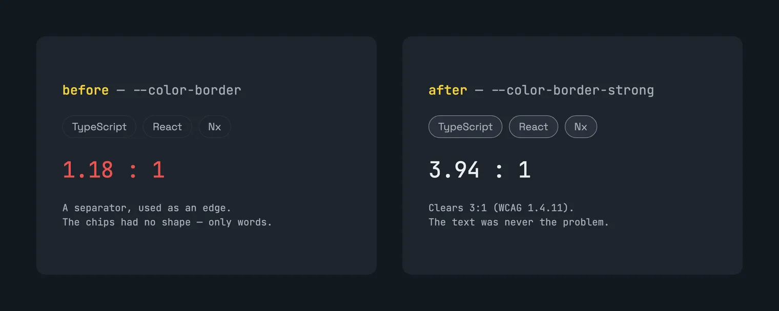 Two panels. On the left, skill badges whose 1px border measures 1.18:1 against the card: the outline is not there, only grey words float. On the right, the same badges with a border at 3.94:1 and a muted fill: they read as chips.