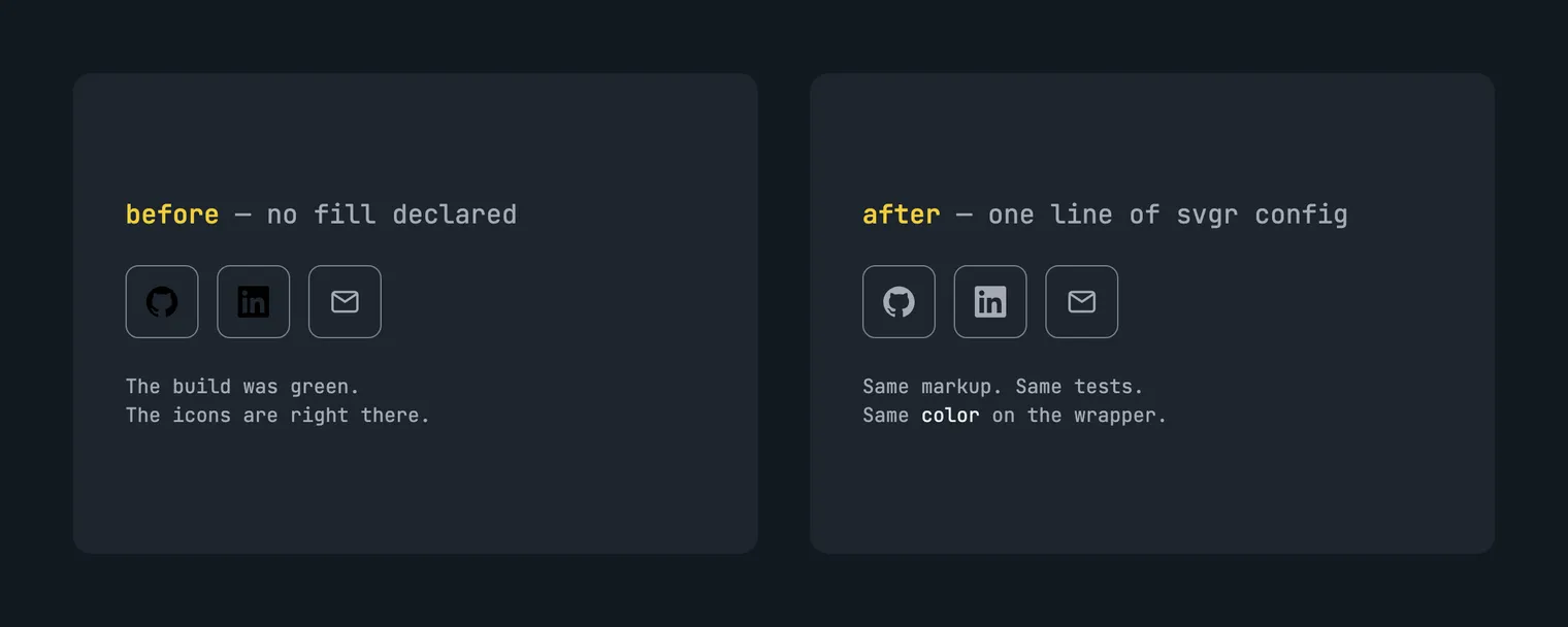 Two panels side by side. On the left, three icon buttons on a near-black card: the GitHub and LinkedIn icons are solid black shapes, barely distinguishable from the card behind them, while the mail icon — drawn in strokes rather than filled — is plainly legible. On the right, the same three buttons after the fix, all in currentColor: GitHub, LinkedIn and mail, equally legible.