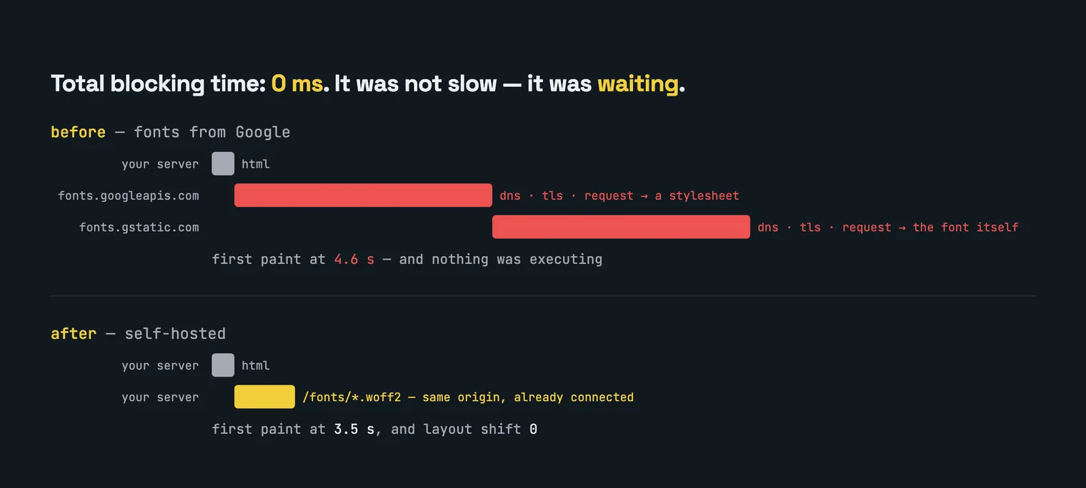 A request waterfall. Before: the HTML, then a serial chain — fonts.googleapis.com (DNS, TLS, request) for a stylesheet, and only once that has arrived can fonts.gstatic.com begin, for the font itself. First paint at 4.6 seconds, with nothing executing. After: the HTML and a same-origin woff2, first paint at 3.5 seconds.